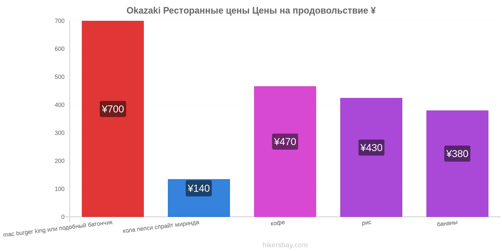 Okazaki изменения цен hikersbay.com