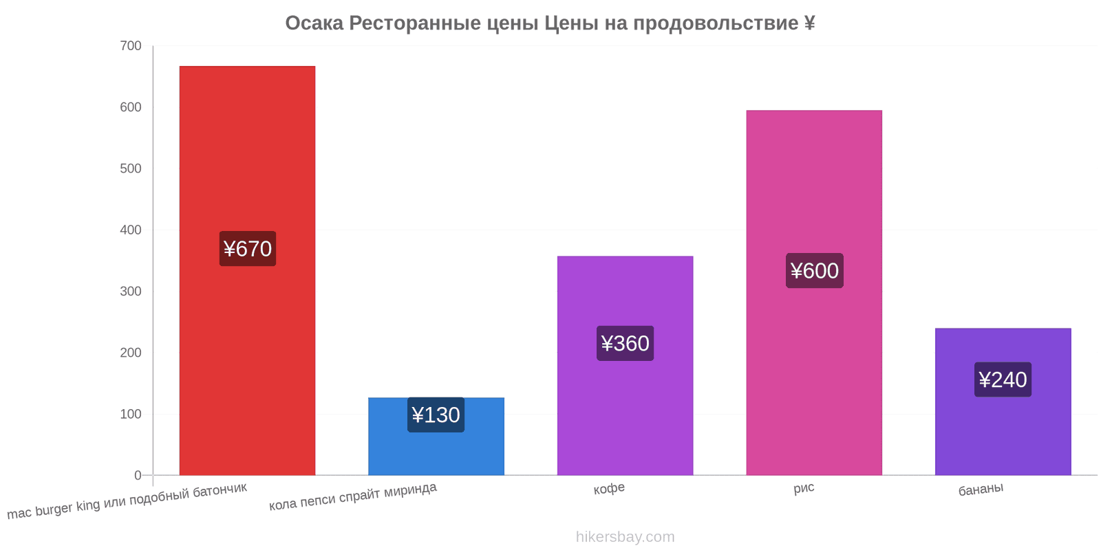 Осака изменения цен hikersbay.com