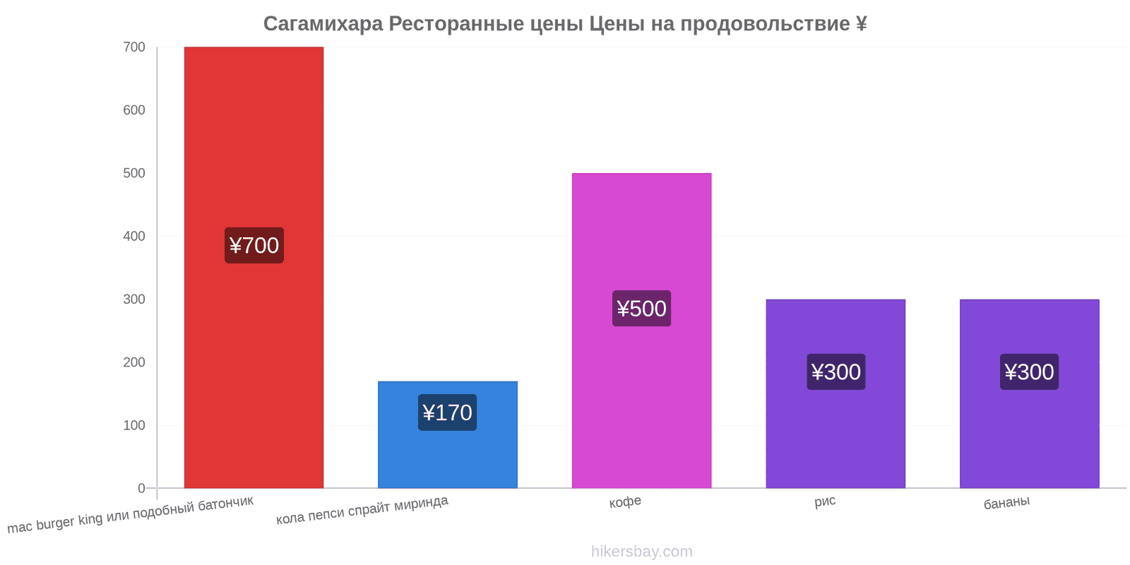 Сагамихара изменения цен hikersbay.com