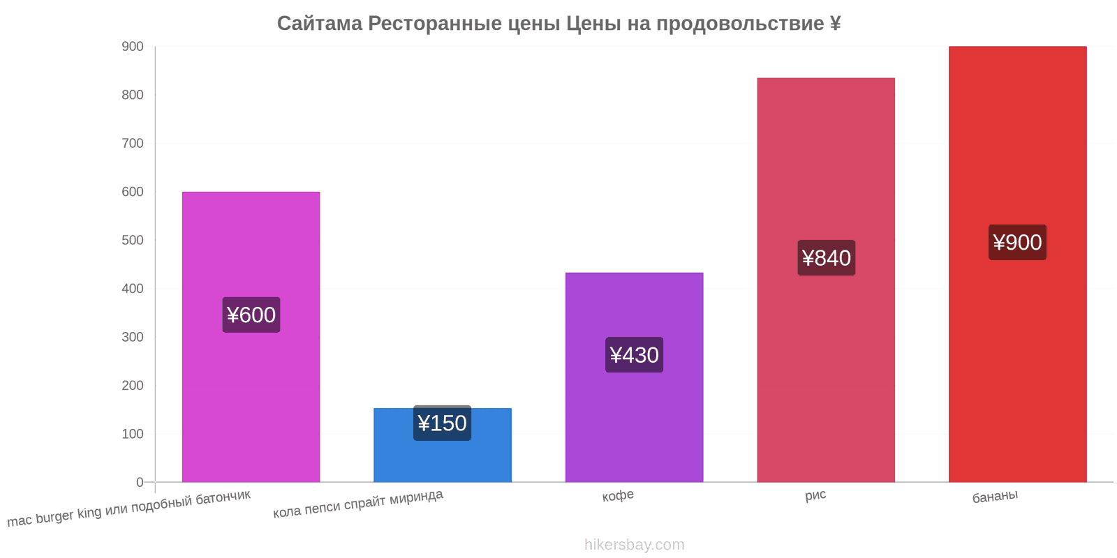 Сайтама изменения цен hikersbay.com