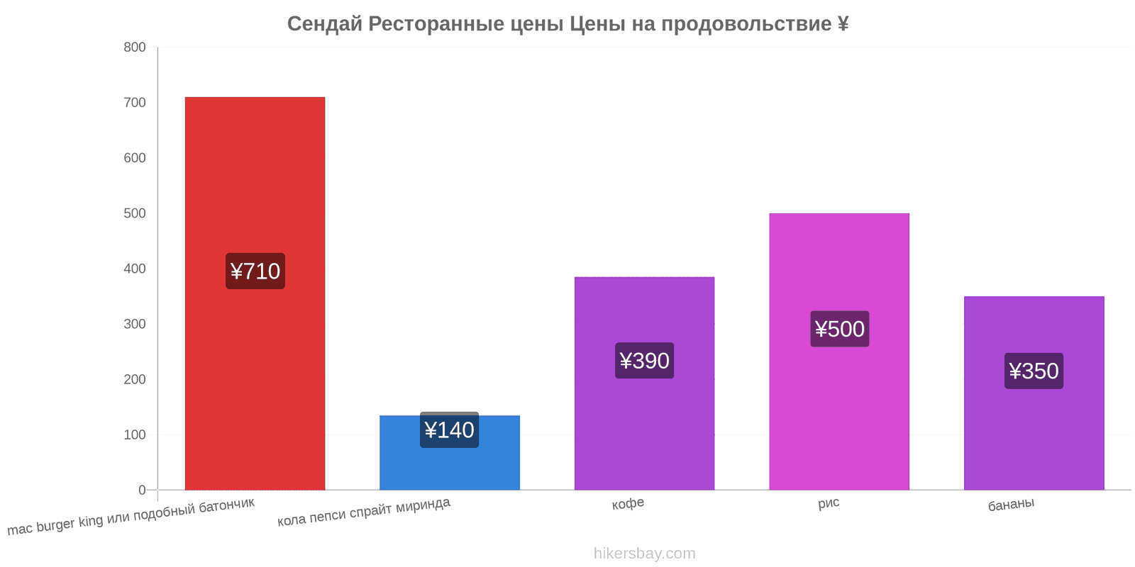 Сендай изменения цен hikersbay.com