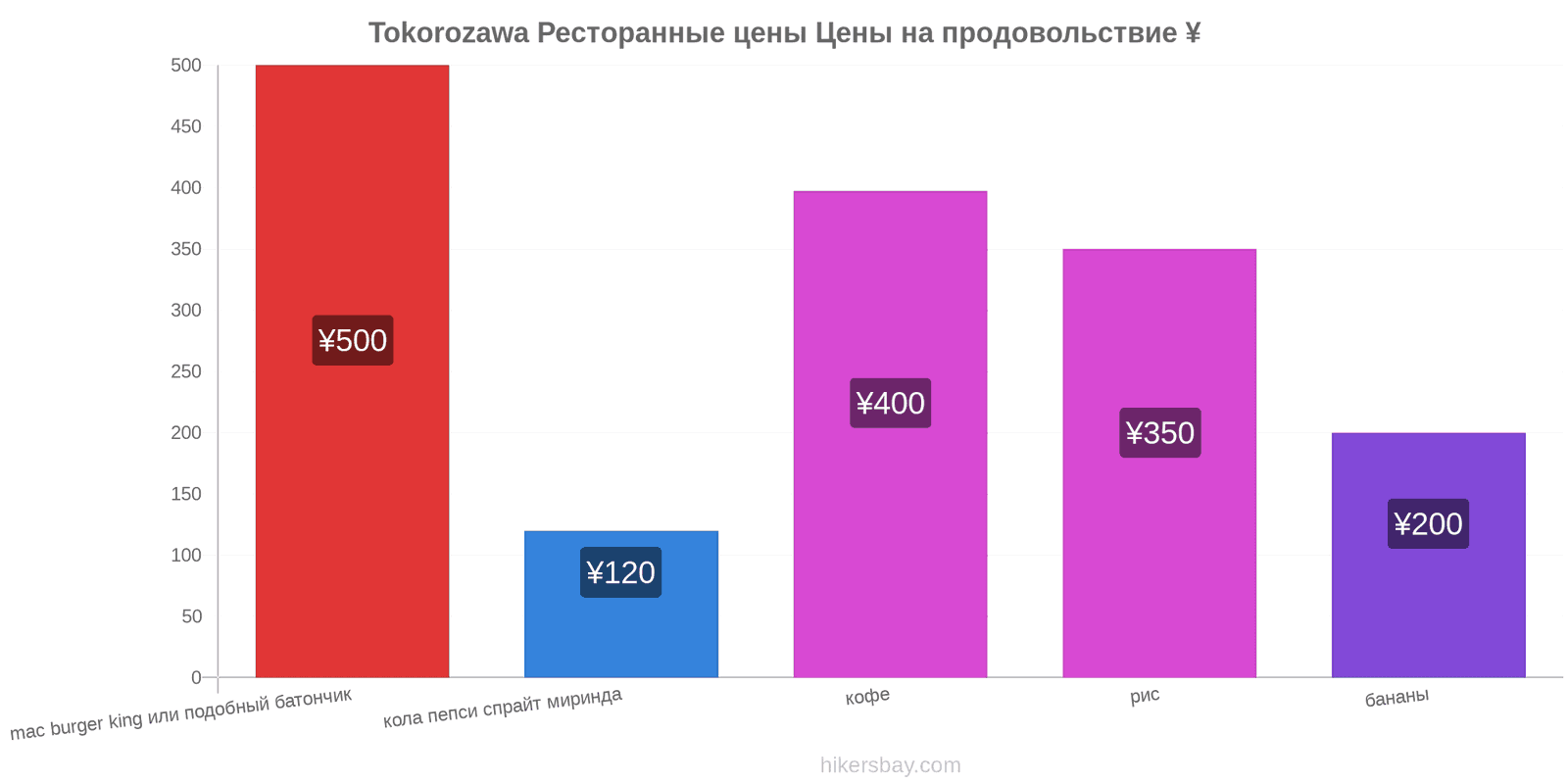 Tokorozawa изменения цен hikersbay.com