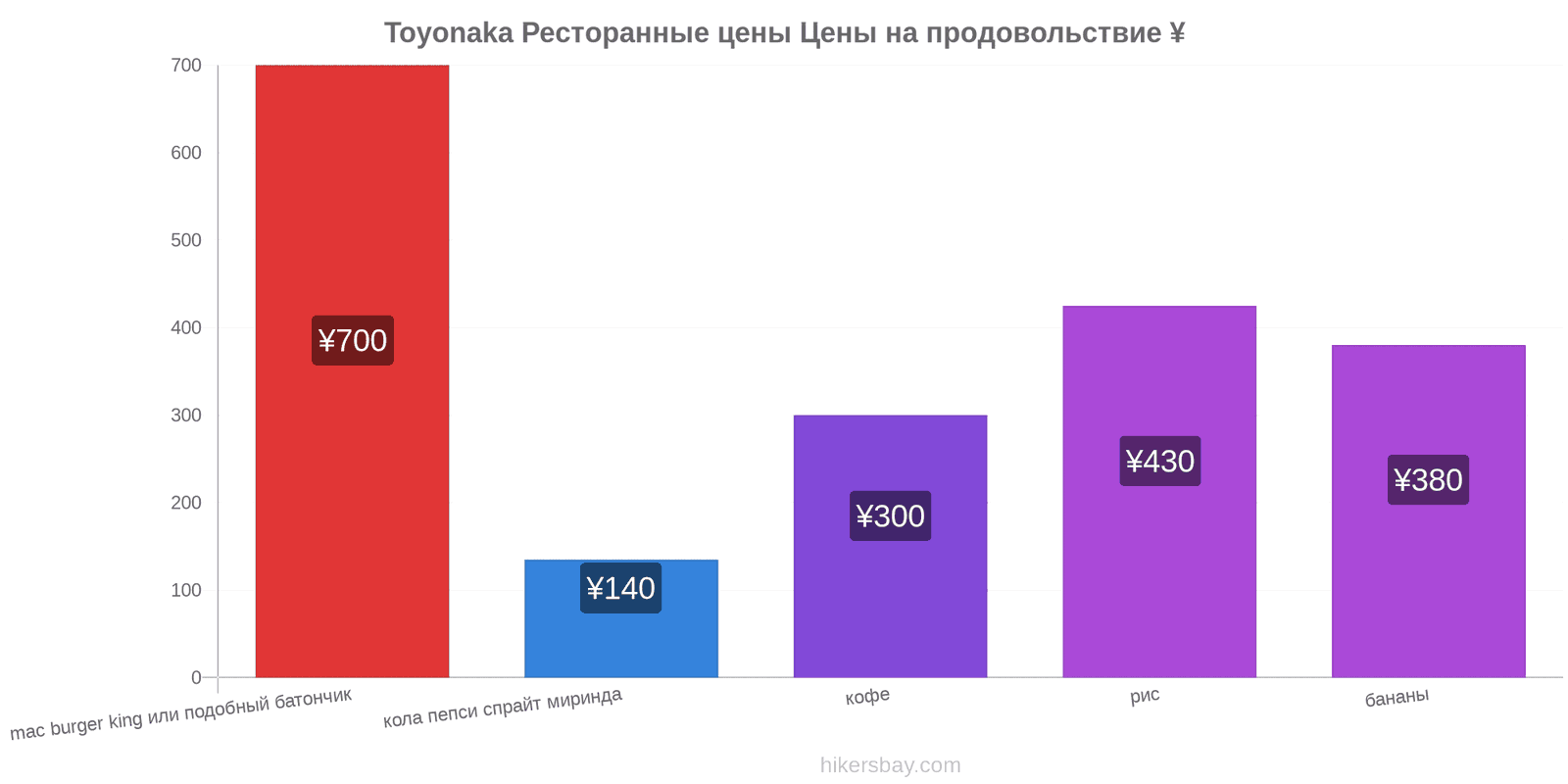 Toyonaka изменения цен hikersbay.com