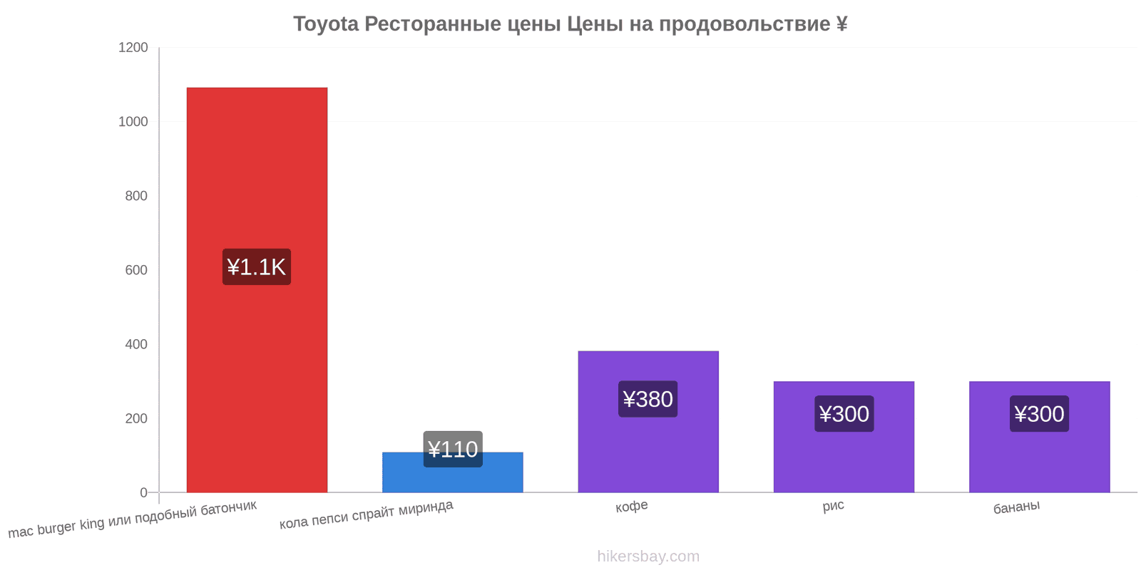 Toyota изменения цен hikersbay.com