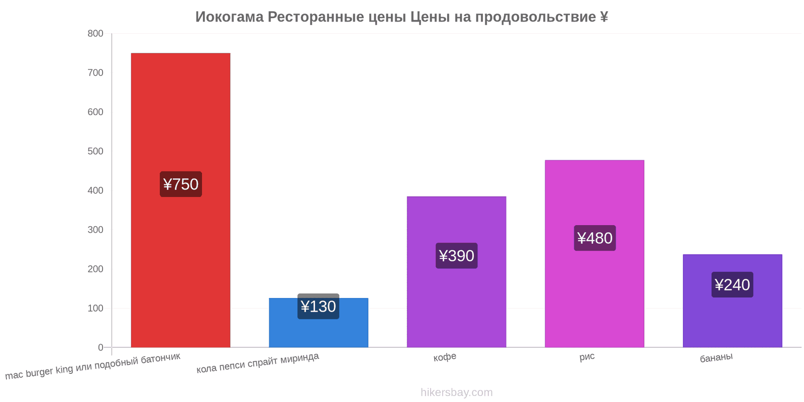 Иокогама изменения цен hikersbay.com