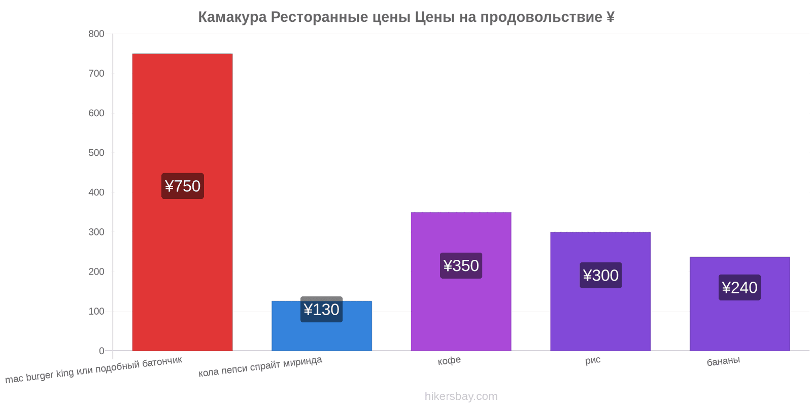 Камакура изменения цен hikersbay.com