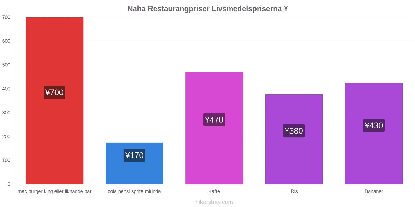 Naha prisändringar hikersbay.com