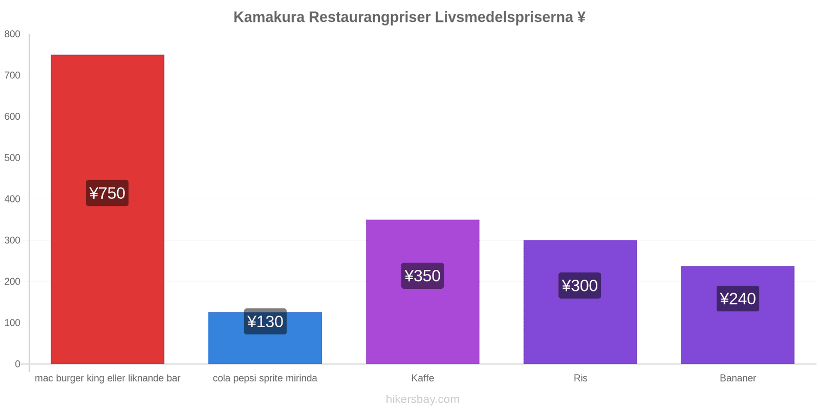 Kamakura prisändringar hikersbay.com