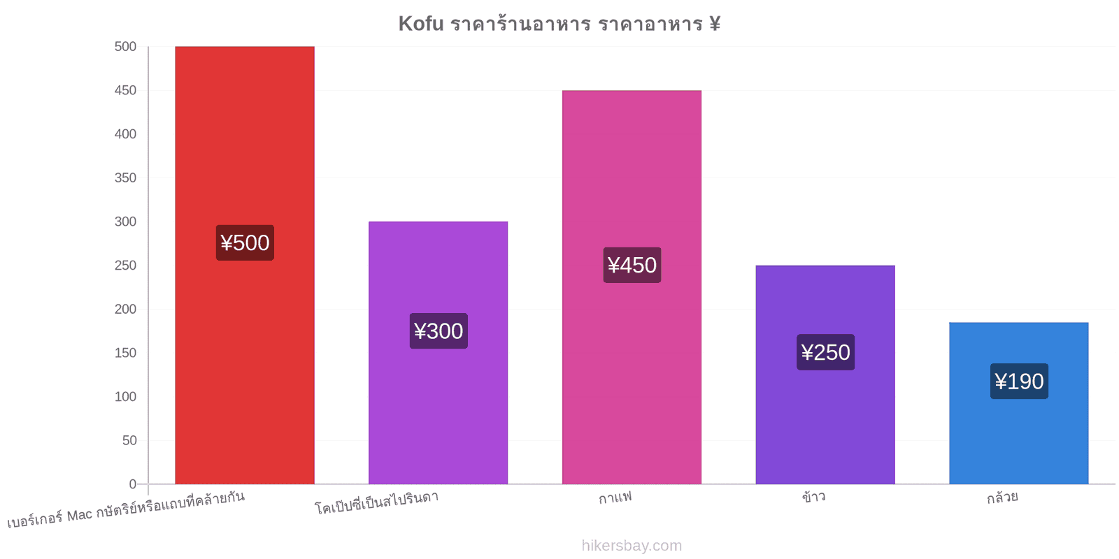 Kofu การเปลี่ยนแปลงราคา hikersbay.com