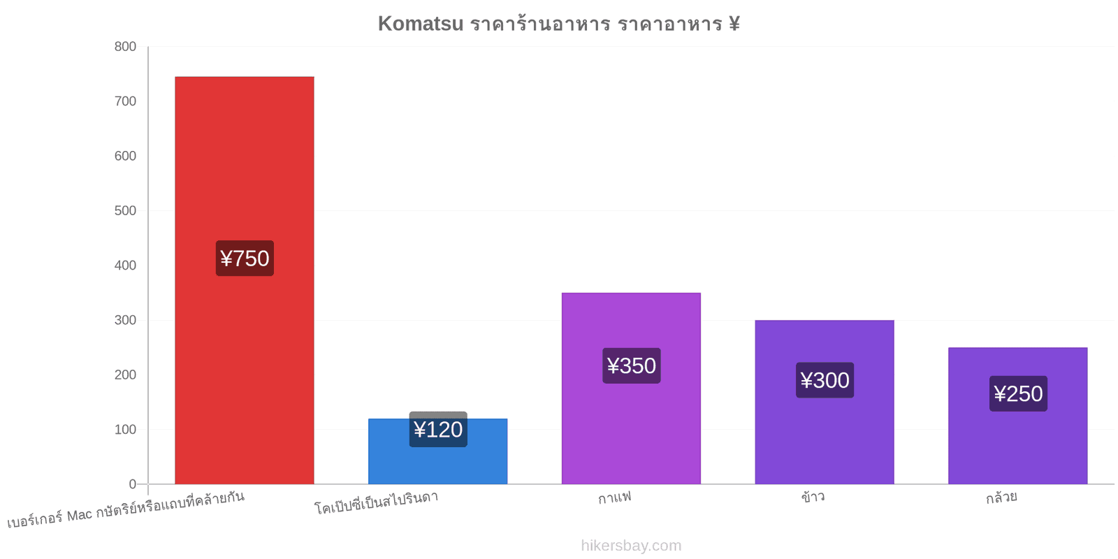 Komatsu การเปลี่ยนแปลงราคา hikersbay.com