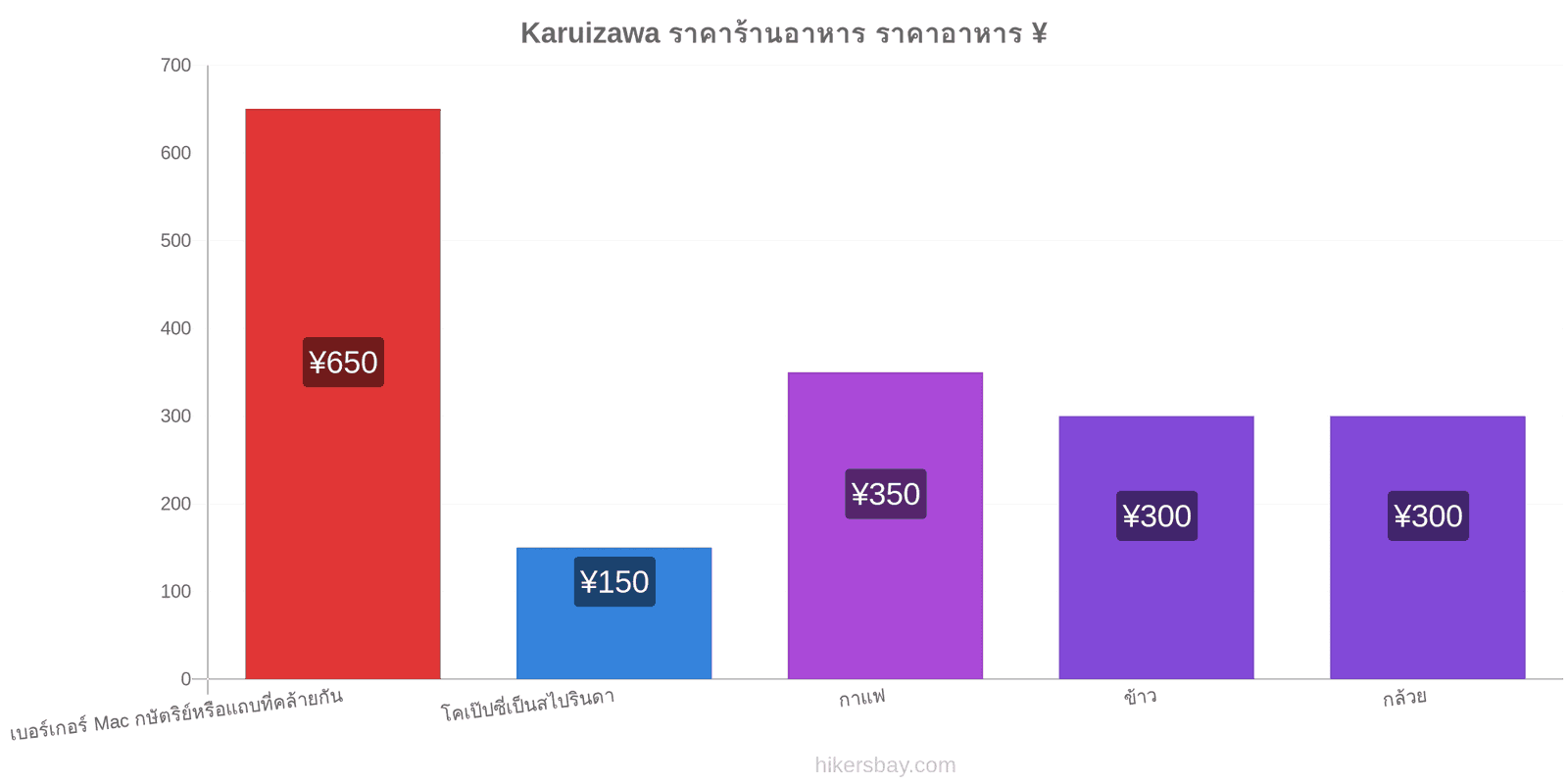 Karuizawa การเปลี่ยนแปลงราคา hikersbay.com