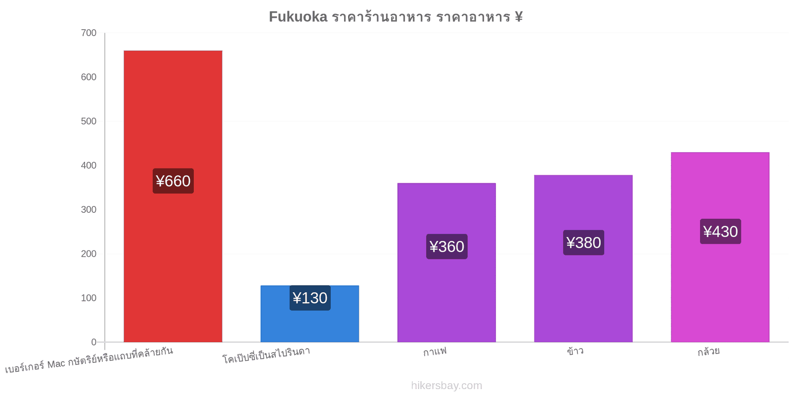 Fukuoka การเปลี่ยนแปลงราคา hikersbay.com