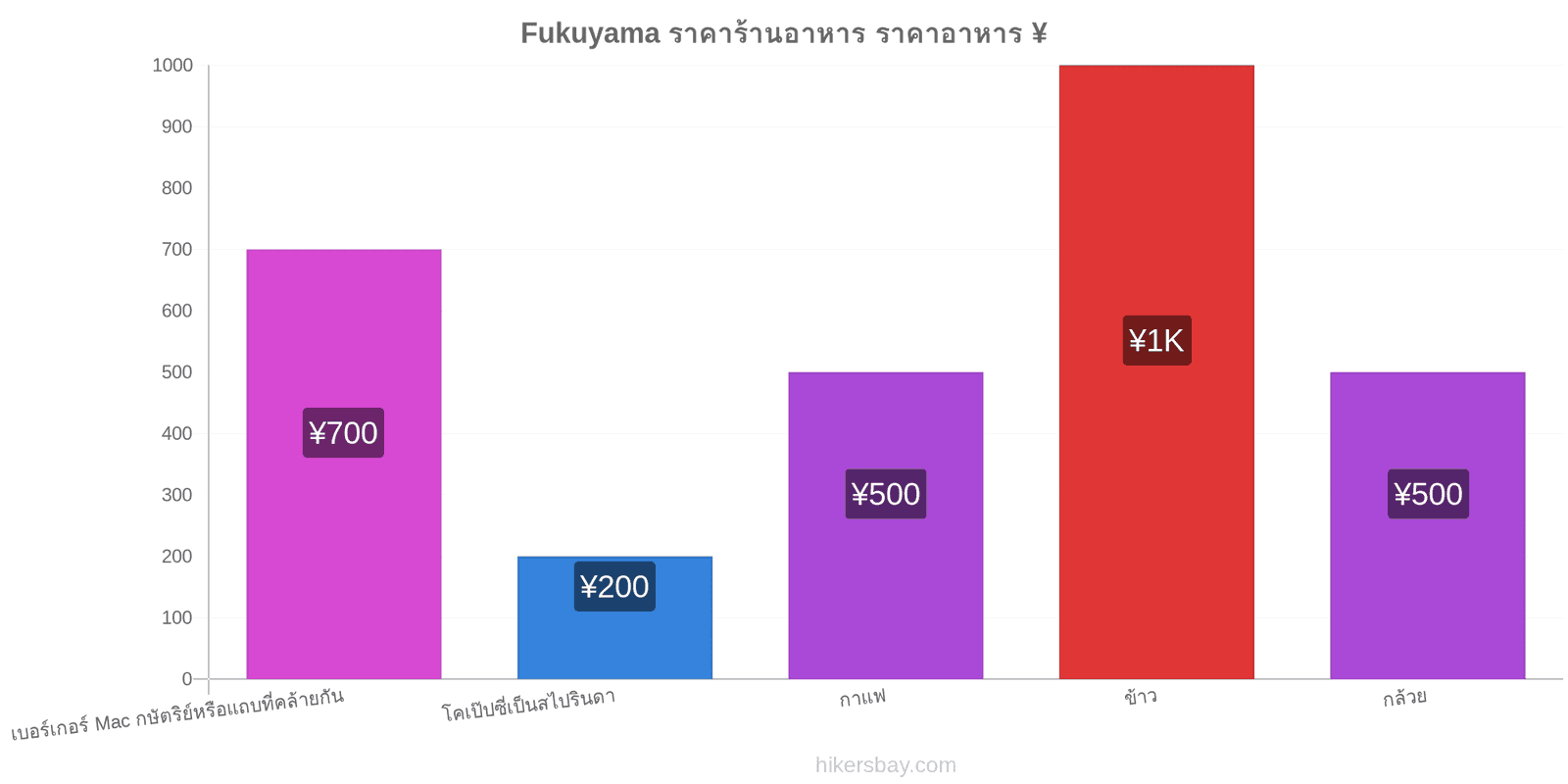 Fukuyama การเปลี่ยนแปลงราคา hikersbay.com