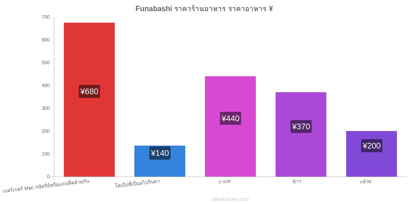 Funabashi การเปลี่ยนแปลงราคา hikersbay.com