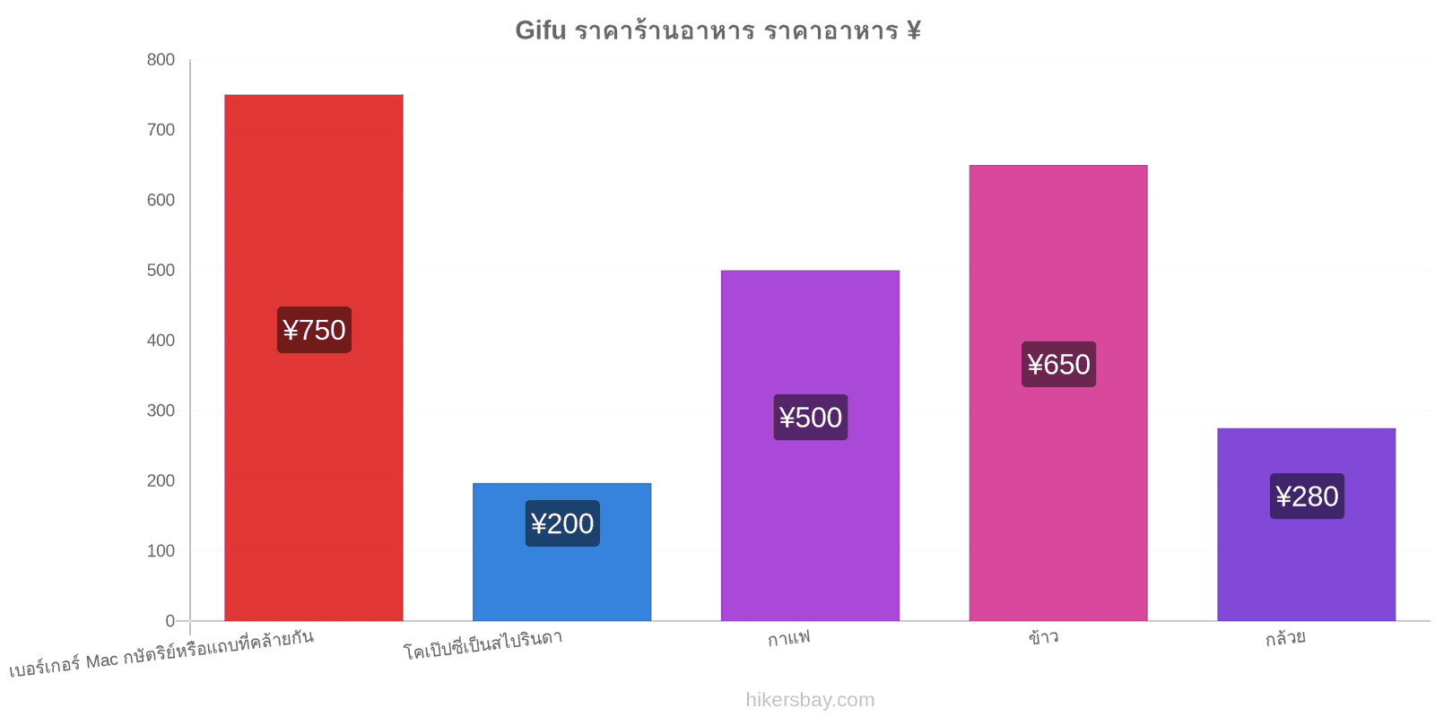 Gifu การเปลี่ยนแปลงราคา hikersbay.com