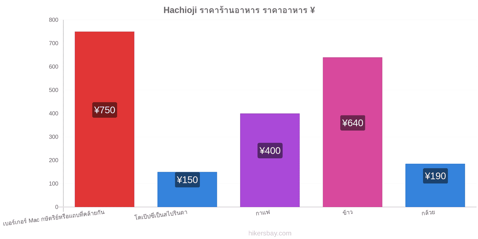 Hachioji การเปลี่ยนแปลงราคา hikersbay.com