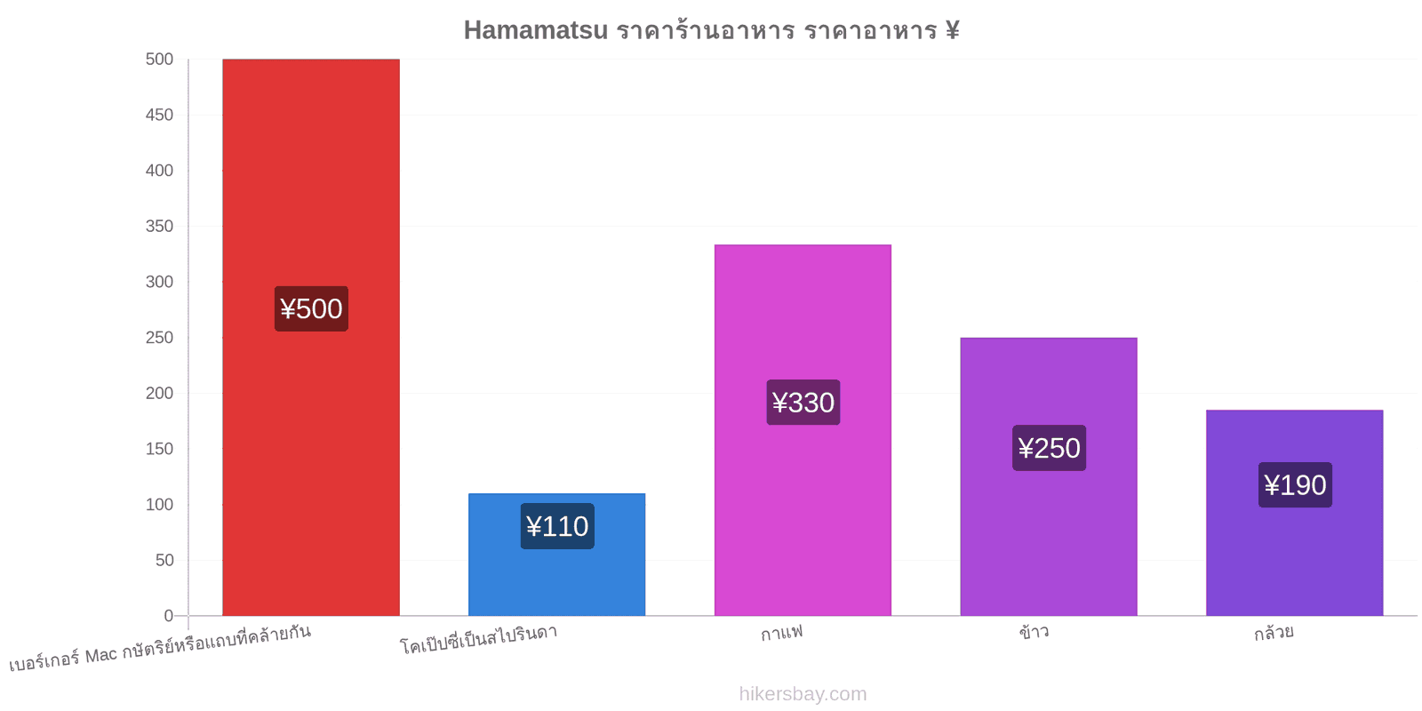 Hamamatsu การเปลี่ยนแปลงราคา hikersbay.com