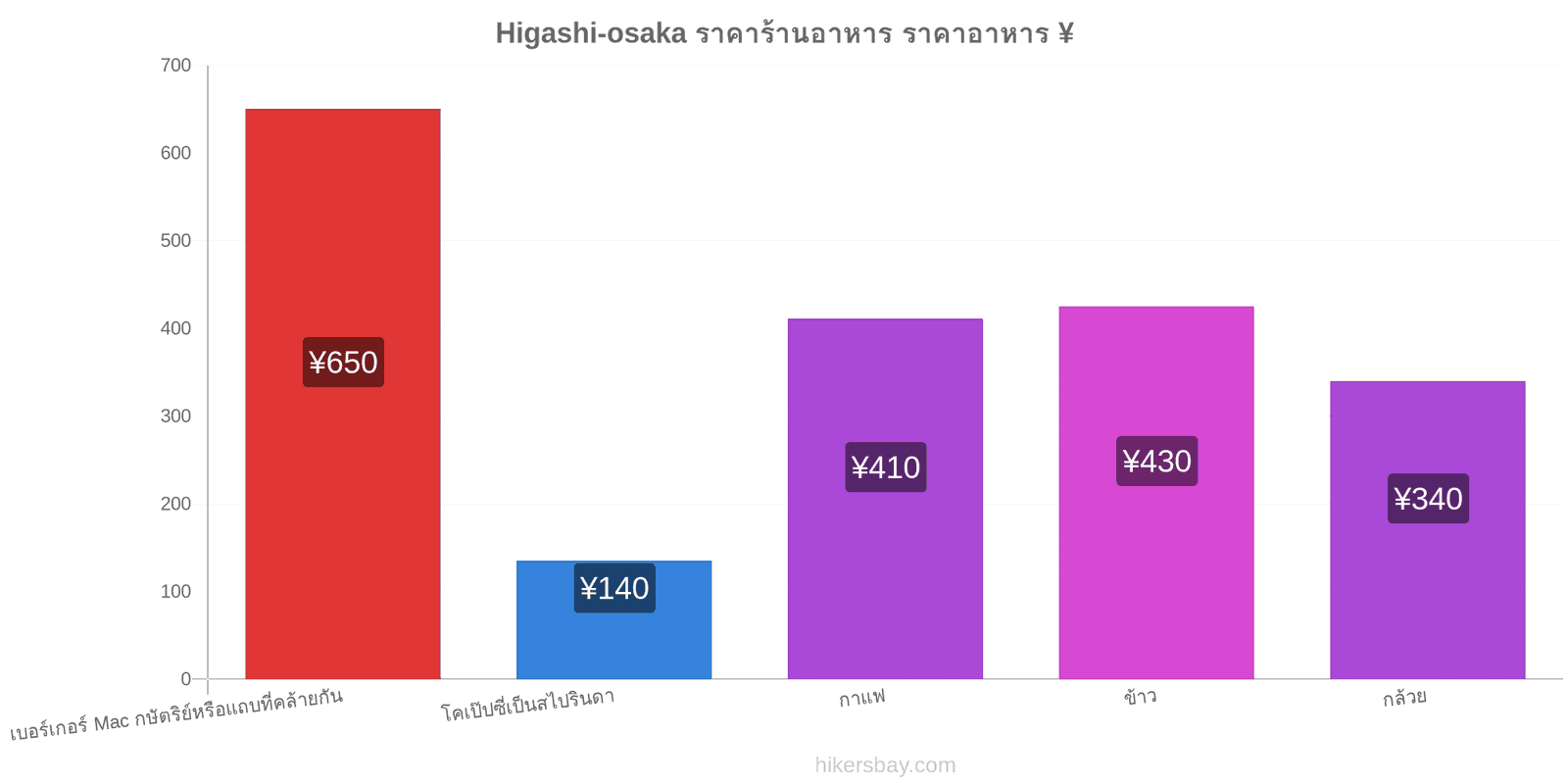 Higashi-osaka การเปลี่ยนแปลงราคา hikersbay.com