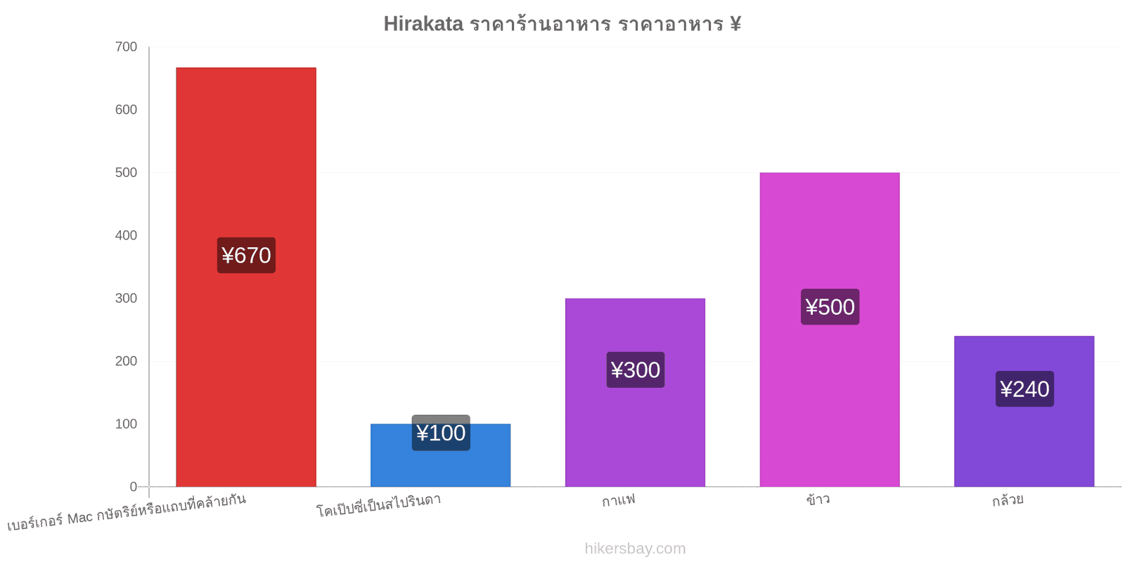 Hirakata การเปลี่ยนแปลงราคา hikersbay.com