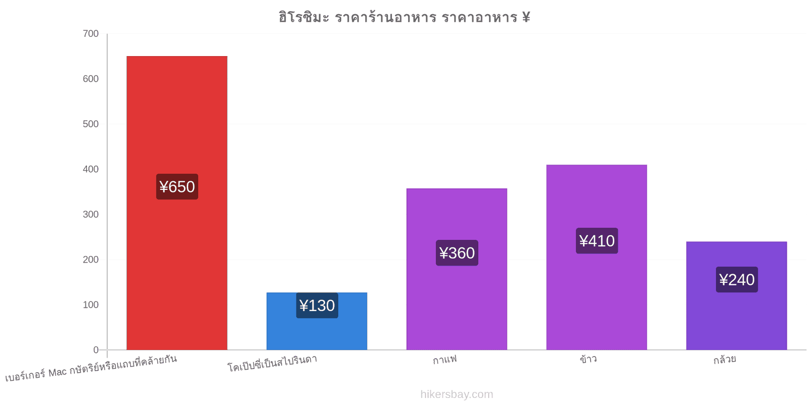 ฮิโรชิมะ การเปลี่ยนแปลงราคา hikersbay.com