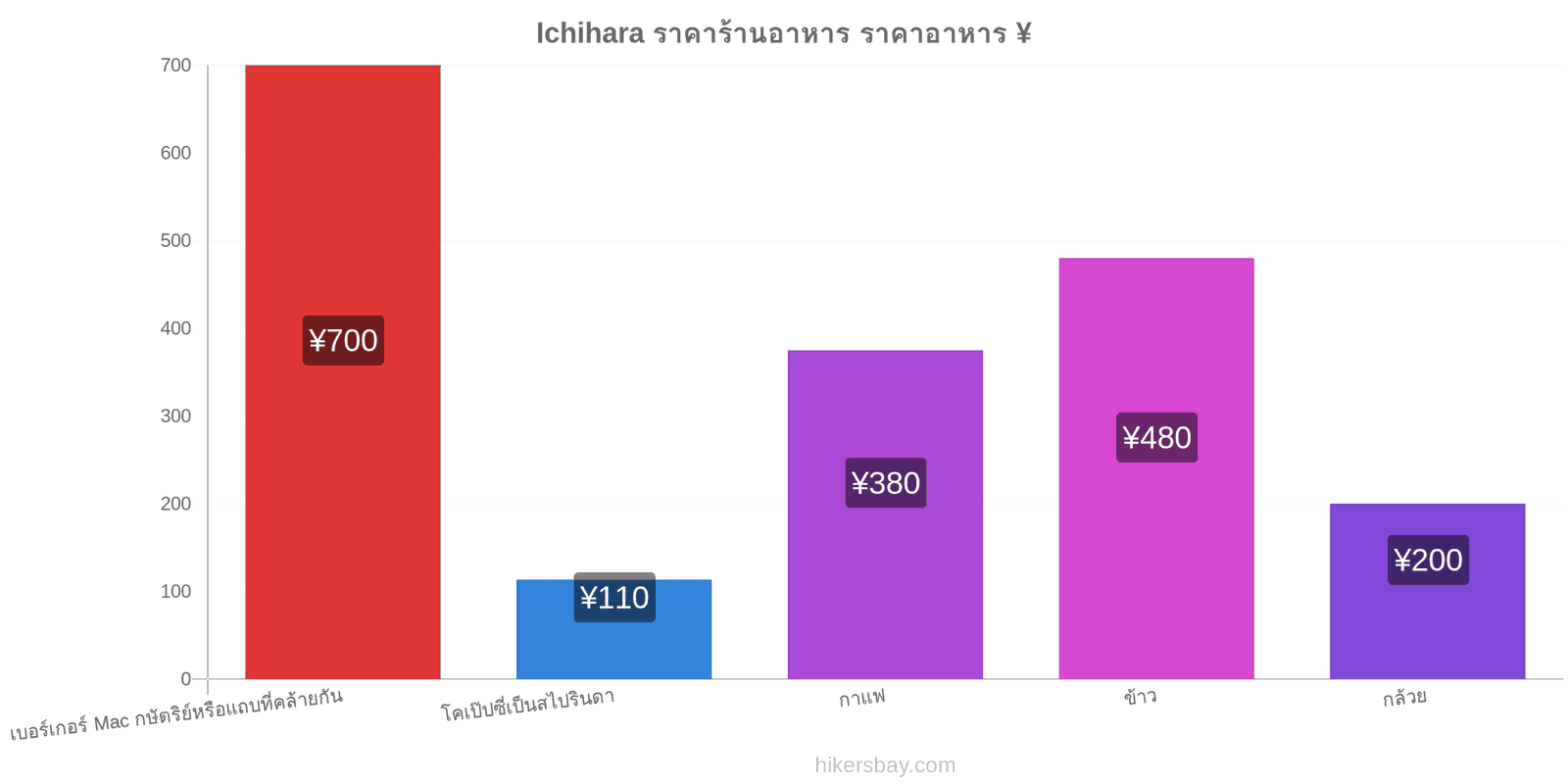 Ichihara การเปลี่ยนแปลงราคา hikersbay.com