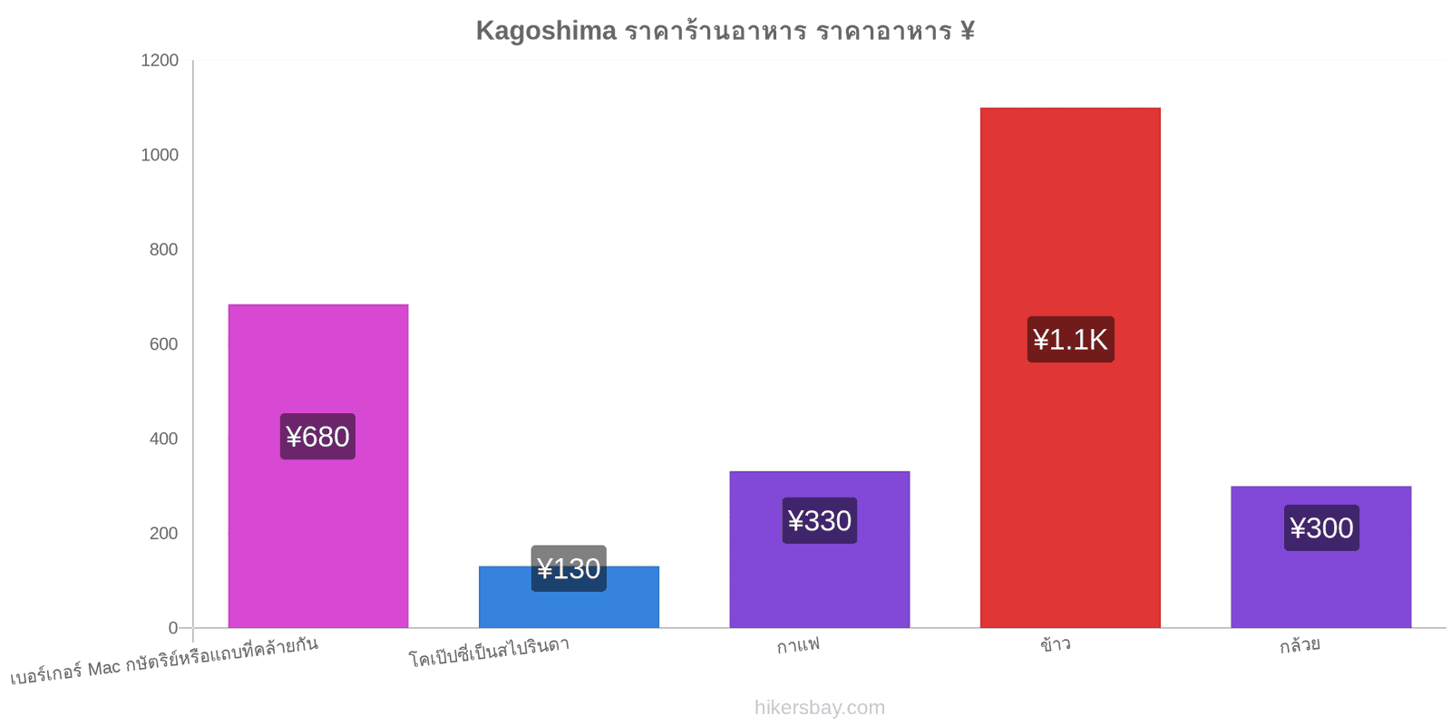 Kagoshima การเปลี่ยนแปลงราคา hikersbay.com