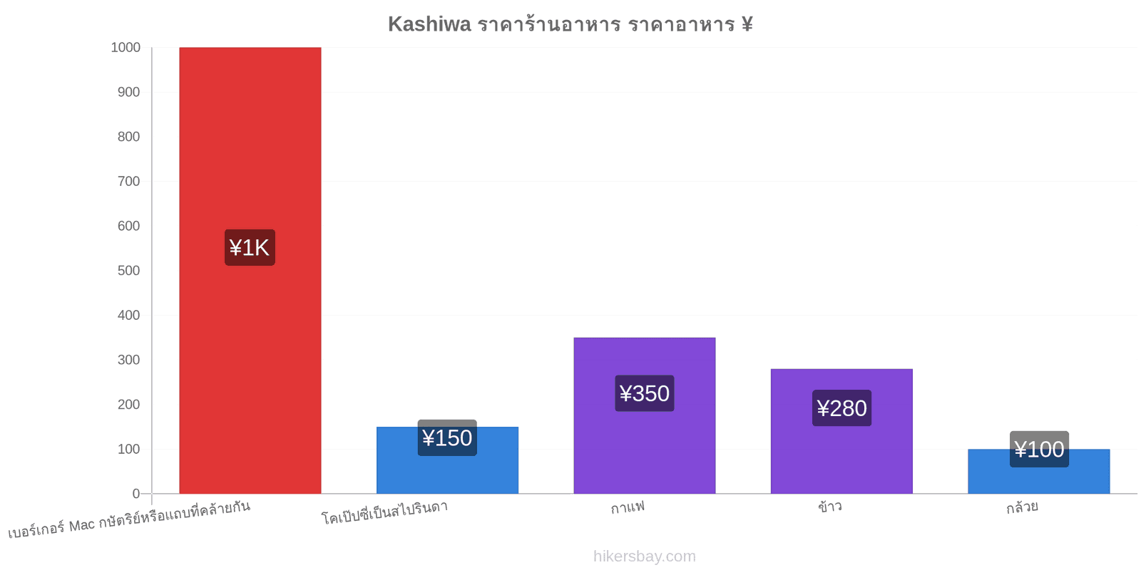 Kashiwa การเปลี่ยนแปลงราคา hikersbay.com