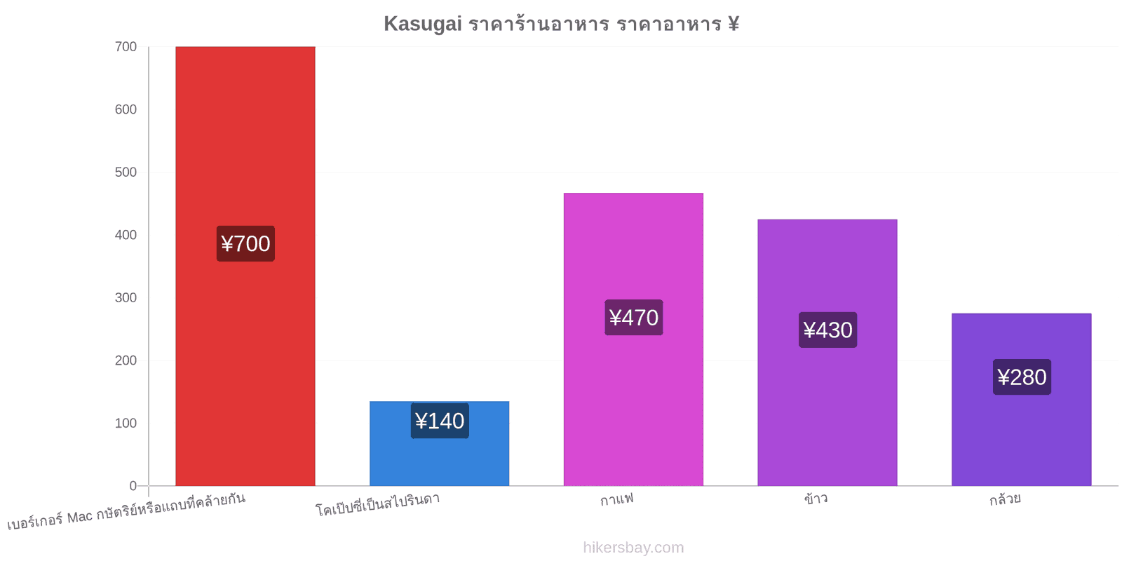 Kasugai การเปลี่ยนแปลงราคา hikersbay.com