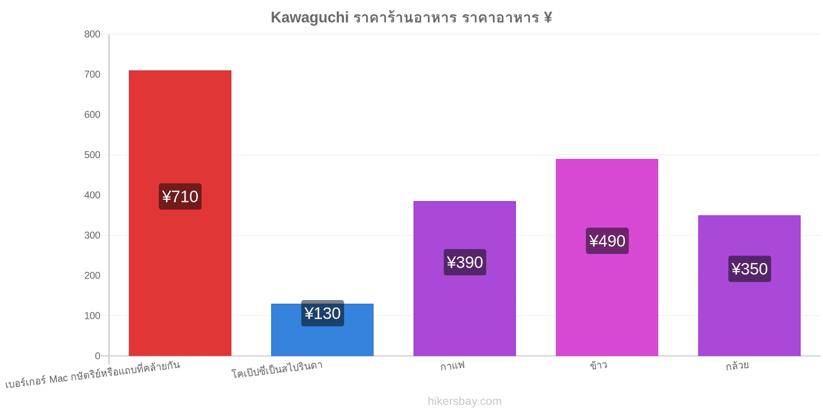 Kawaguchi การเปลี่ยนแปลงราคา hikersbay.com