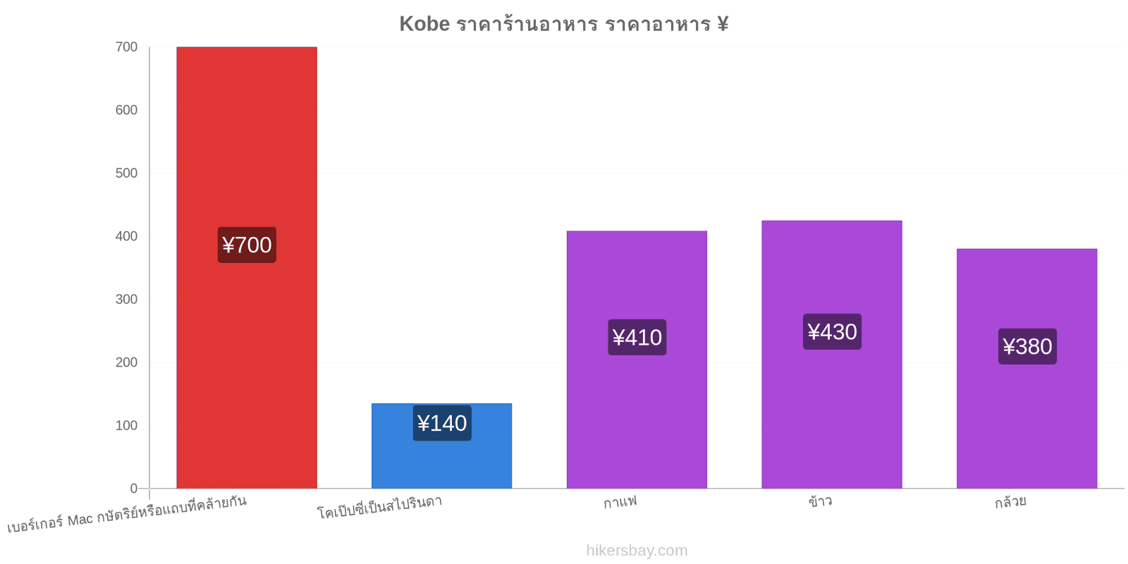 Kobe การเปลี่ยนแปลงราคา hikersbay.com