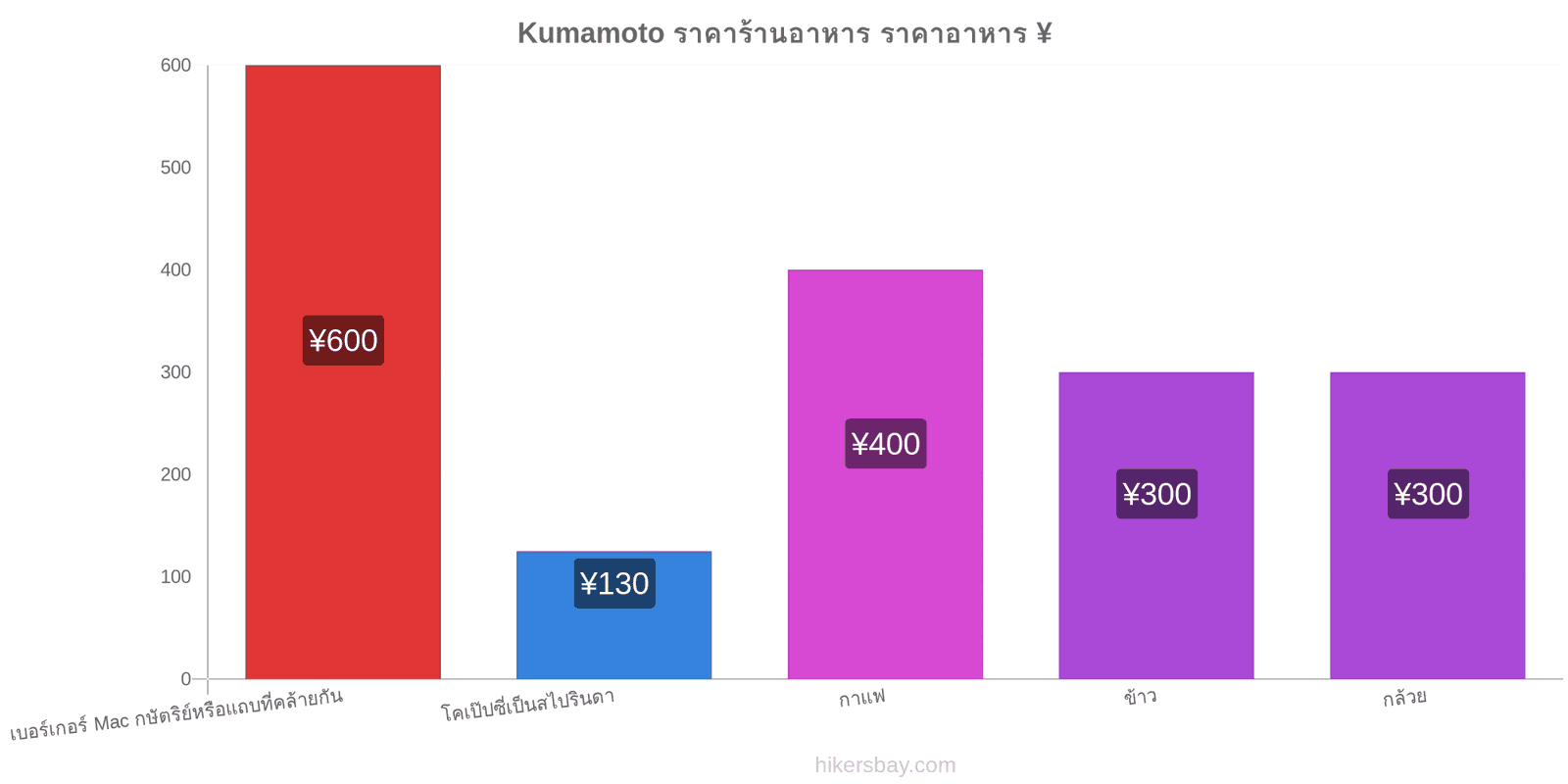 Kumamoto การเปลี่ยนแปลงราคา hikersbay.com