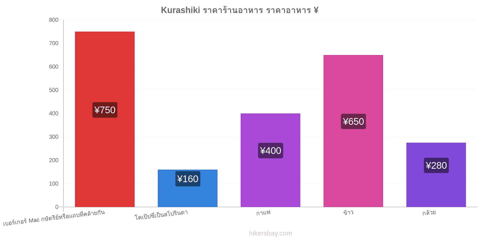 Kurashiki การเปลี่ยนแปลงราคา hikersbay.com