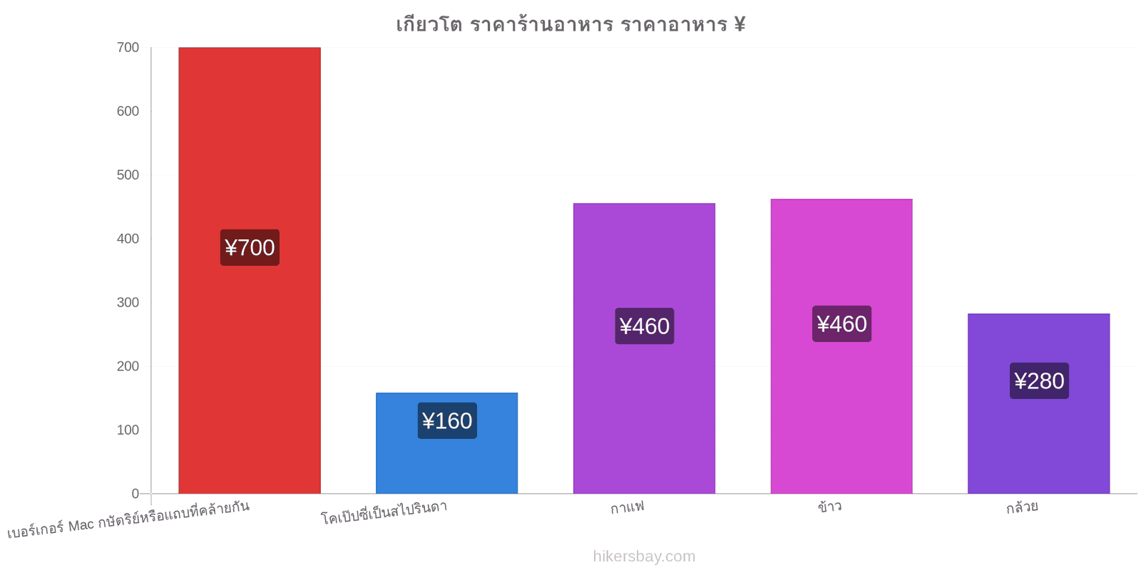 เกียวโต การเปลี่ยนแปลงราคา hikersbay.com