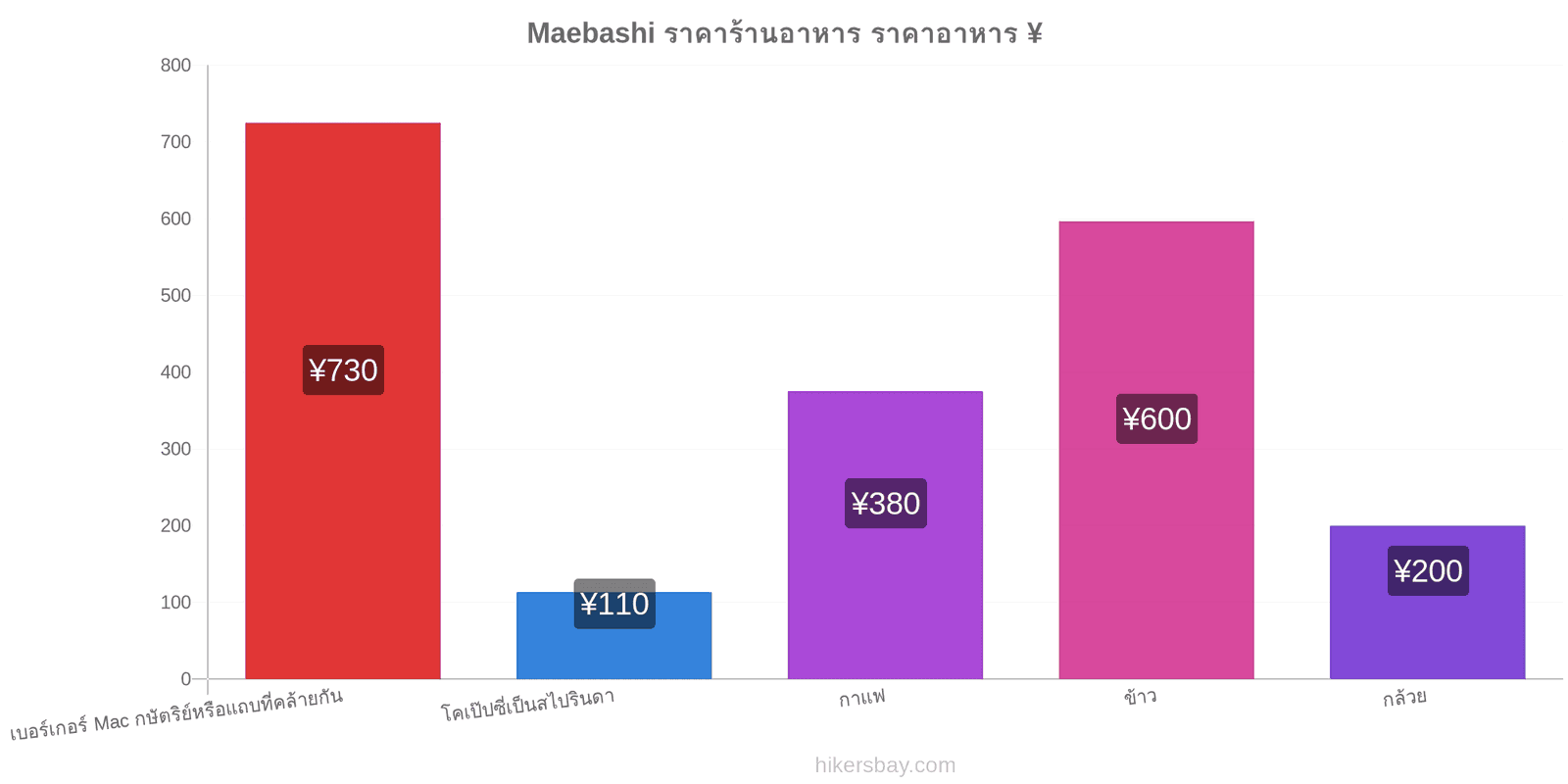 Maebashi การเปลี่ยนแปลงราคา hikersbay.com