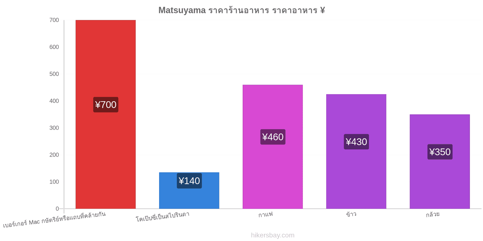 Matsuyama การเปลี่ยนแปลงราคา hikersbay.com