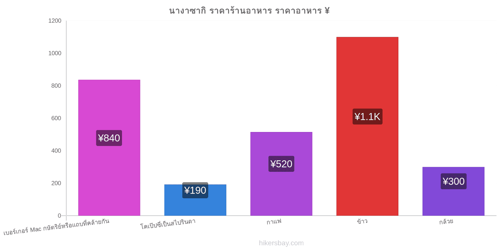 นางาซากิ การเปลี่ยนแปลงราคา hikersbay.com