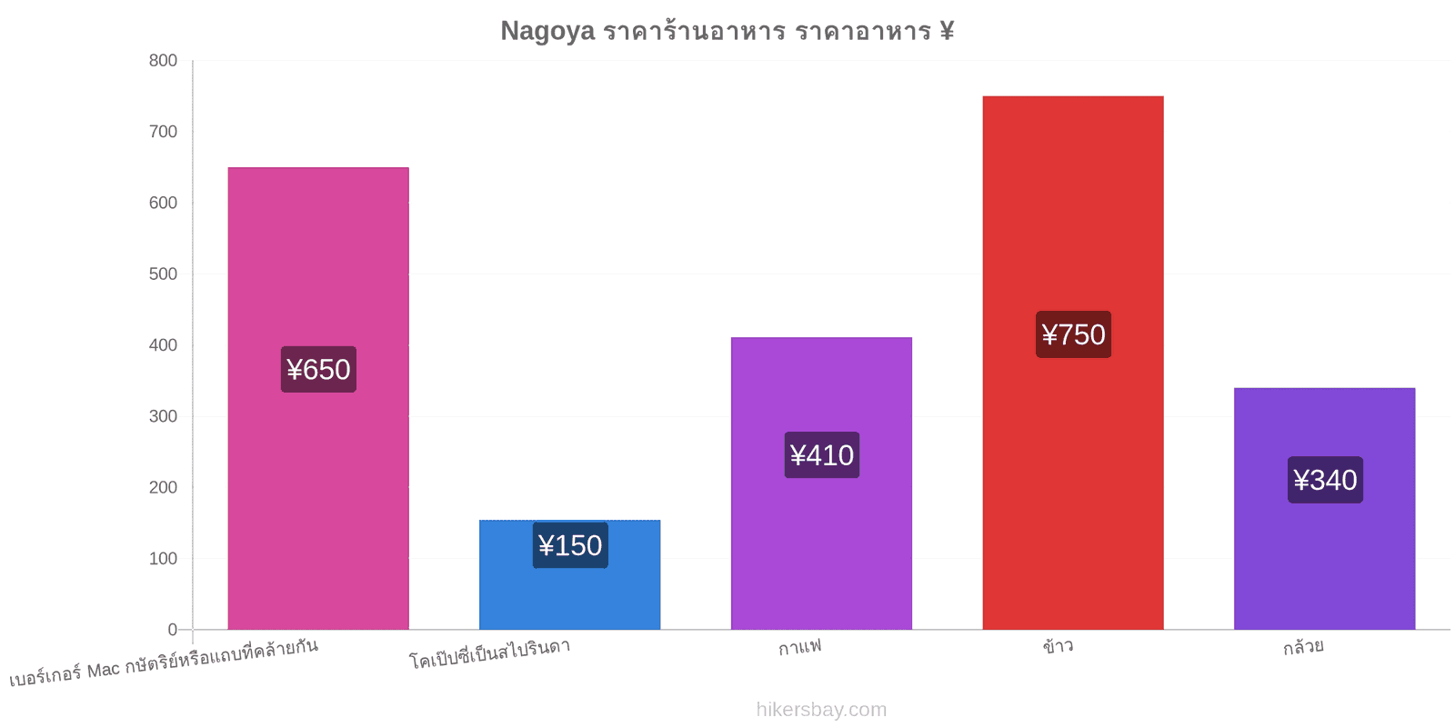 Nagoya การเปลี่ยนแปลงราคา hikersbay.com