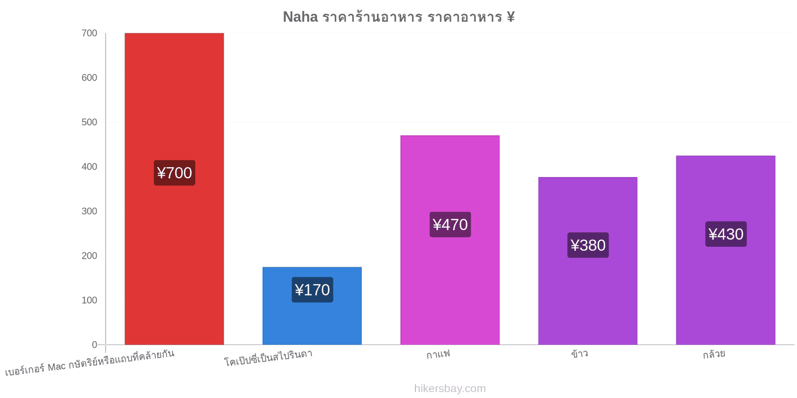 Naha การเปลี่ยนแปลงราคา hikersbay.com