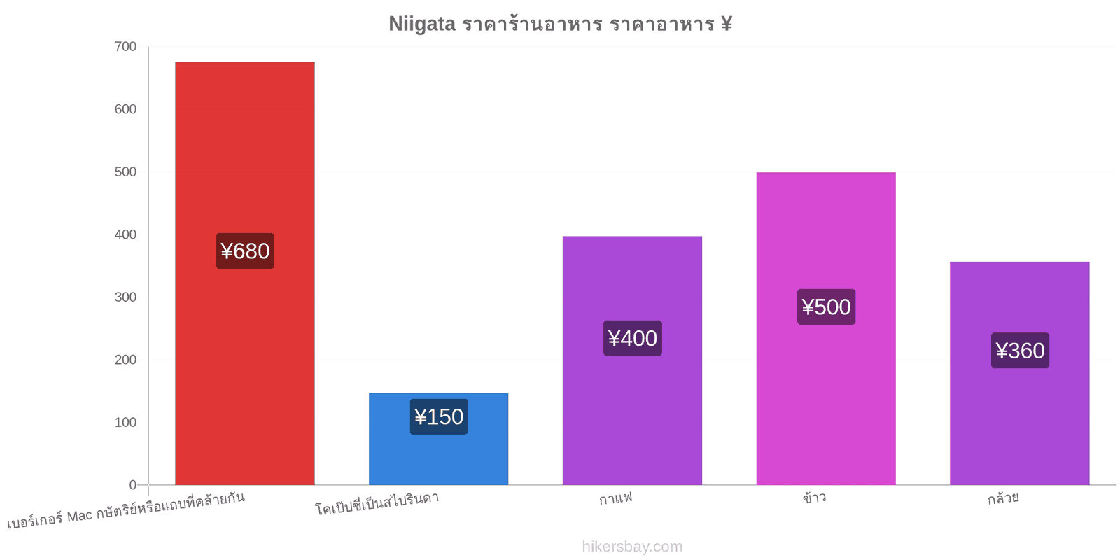 Niigata การเปลี่ยนแปลงราคา hikersbay.com