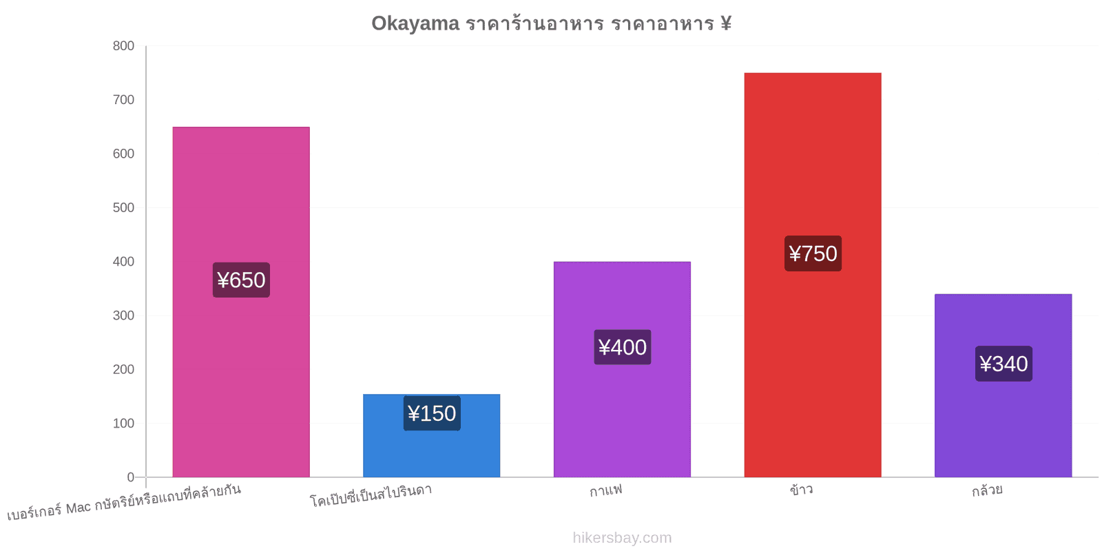 Okayama การเปลี่ยนแปลงราคา hikersbay.com