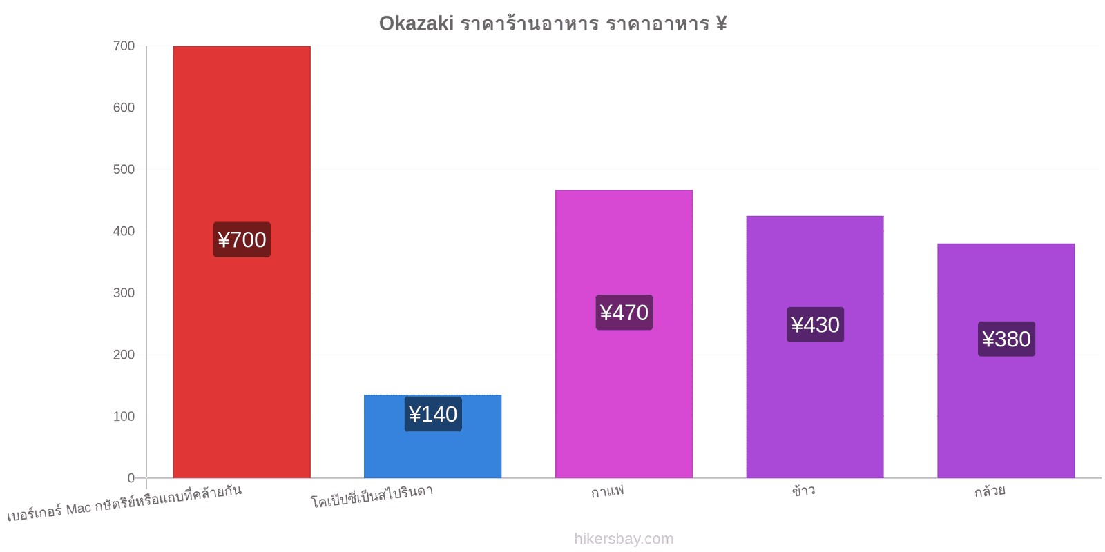 Okazaki การเปลี่ยนแปลงราคา hikersbay.com