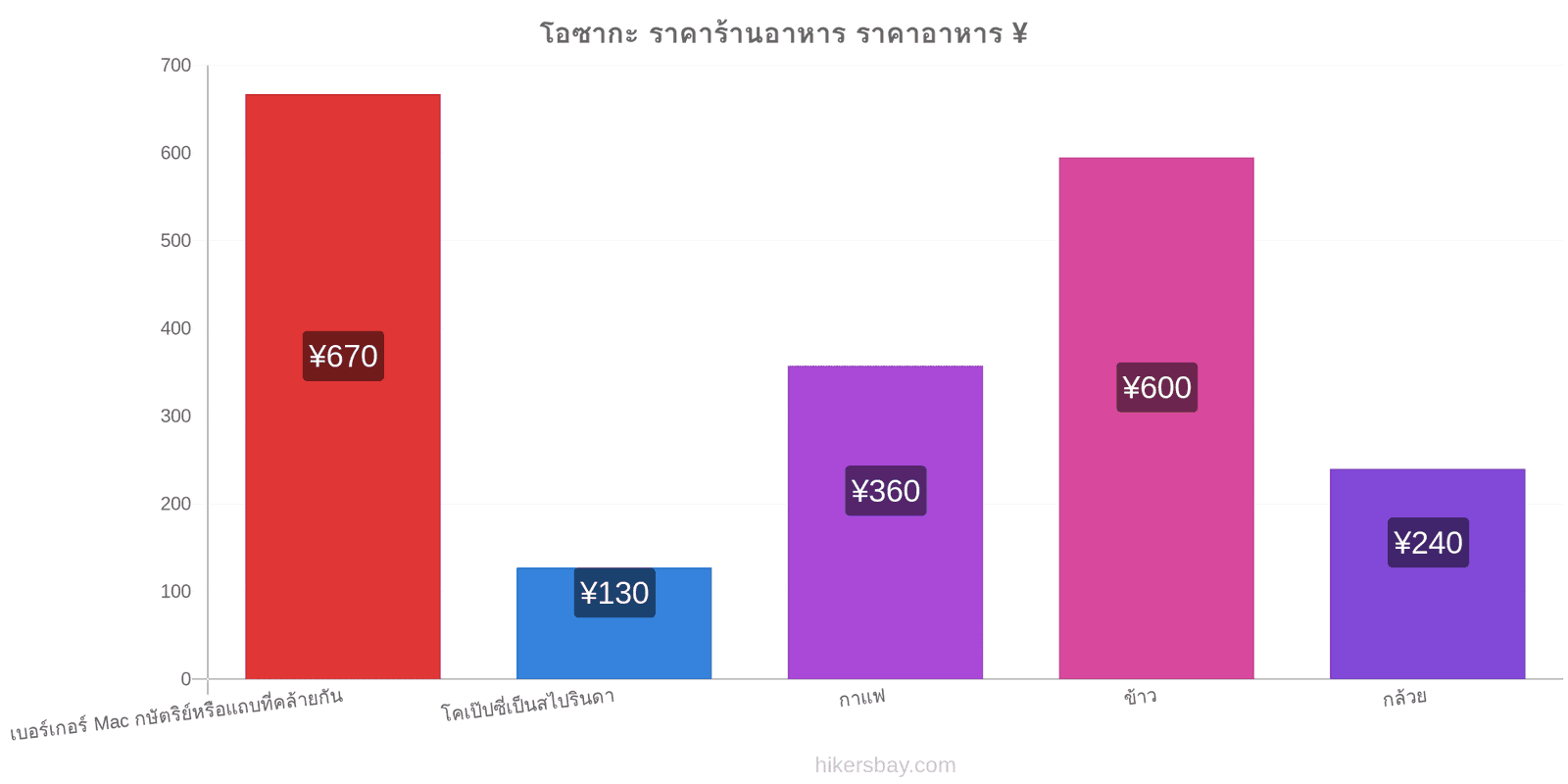 โอซากะ การเปลี่ยนแปลงราคา hikersbay.com