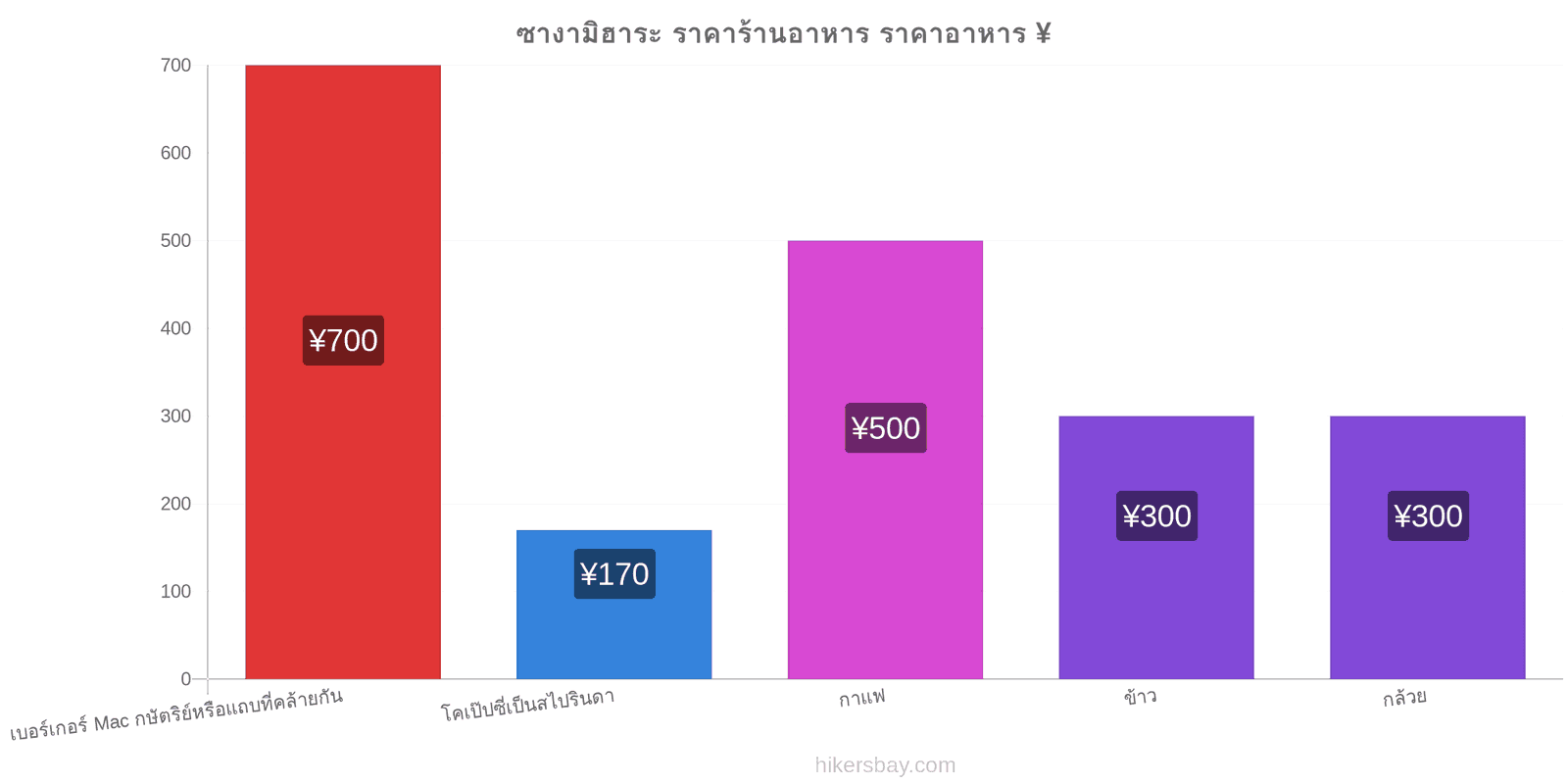 ซางามิฮาระ การเปลี่ยนแปลงราคา hikersbay.com