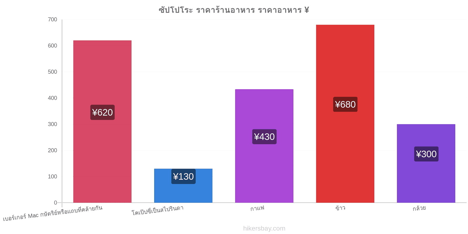 ซัปโปโระ การเปลี่ยนแปลงราคา hikersbay.com