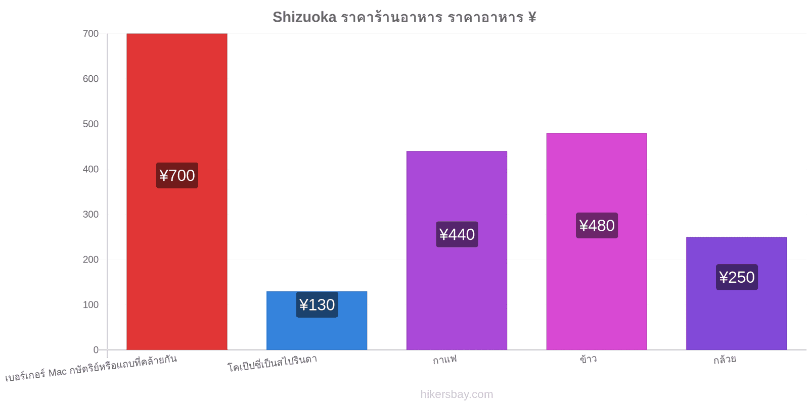 Shizuoka การเปลี่ยนแปลงราคา hikersbay.com