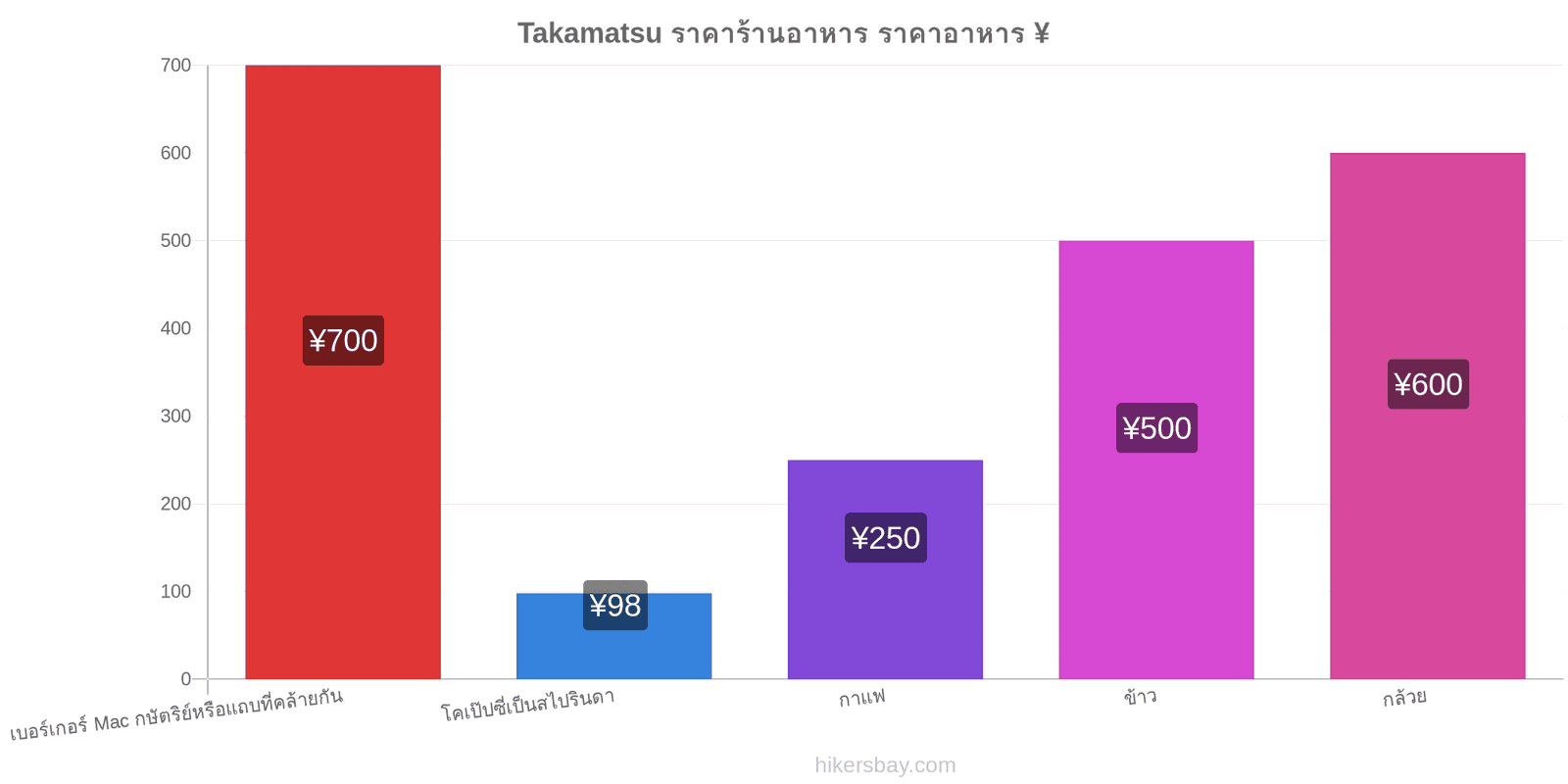 Takamatsu การเปลี่ยนแปลงราคา hikersbay.com