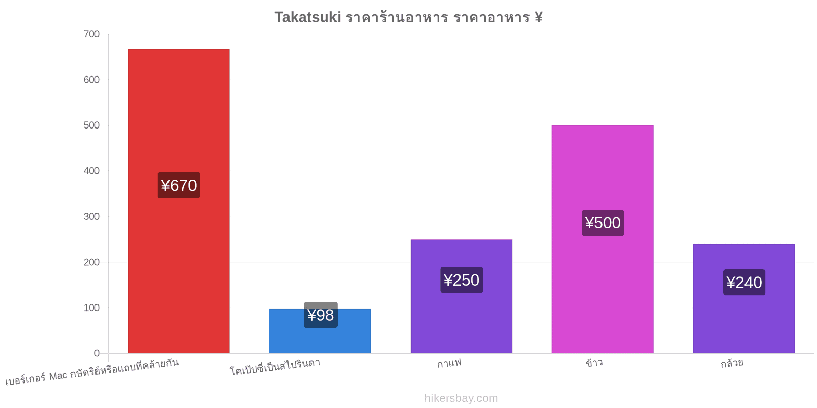 Takatsuki การเปลี่ยนแปลงราคา hikersbay.com