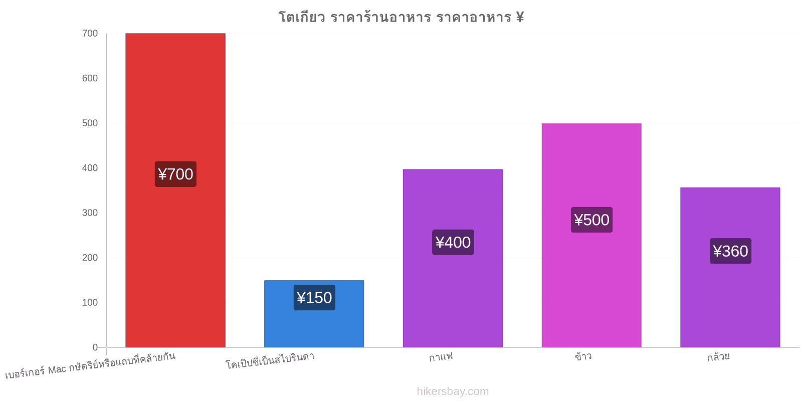 โตเกียว การเปลี่ยนแปลงราคา hikersbay.com