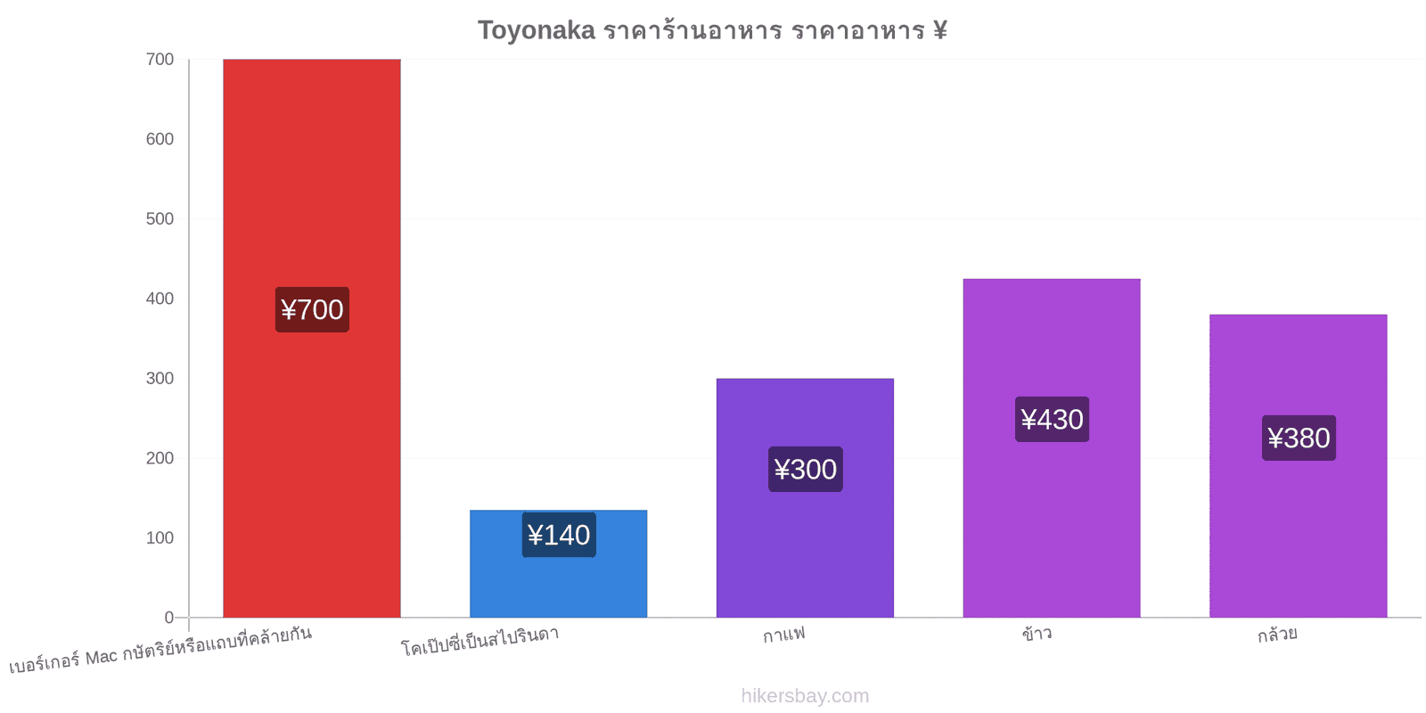 Toyonaka การเปลี่ยนแปลงราคา hikersbay.com