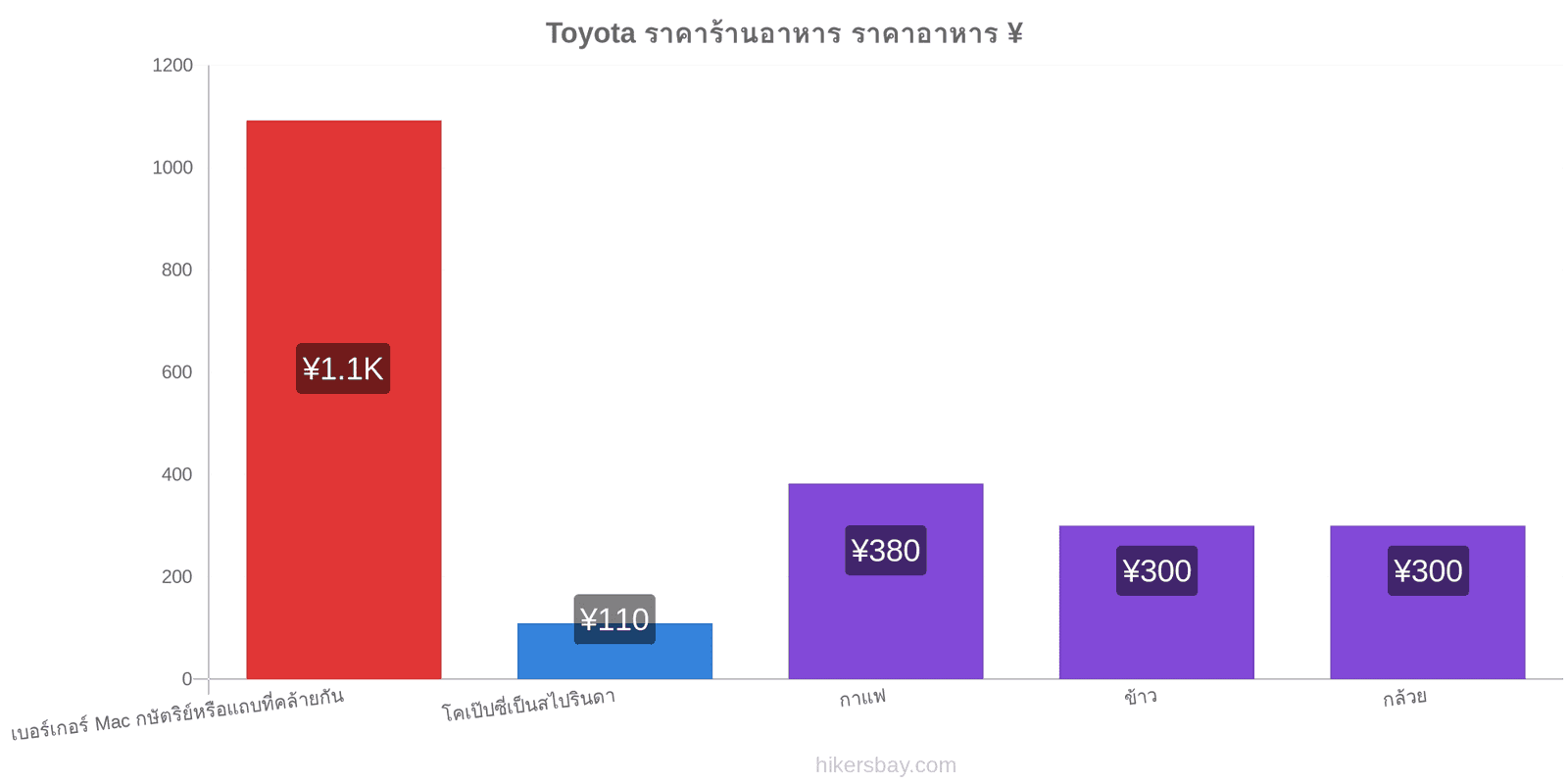 Toyota การเปลี่ยนแปลงราคา hikersbay.com